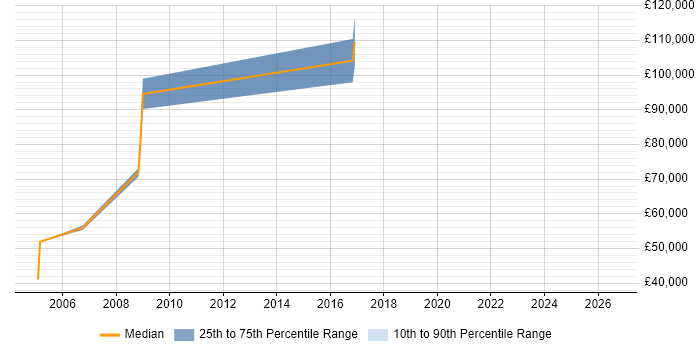 Salary distribution trend for Security Officer job vacancies in North London