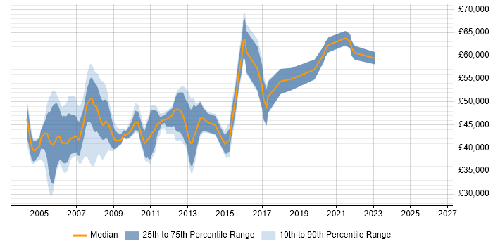 Salary distribution trend for Senior Analyst job vacancies in North London