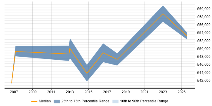 Salary distribution trend for Senior Data Warehouse Specialist job vacancies in North London