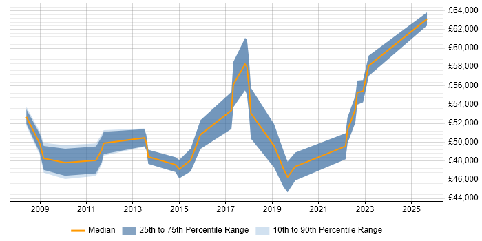 Salary distribution trend for Senior Infrastructure Engineer job vacancies in North London