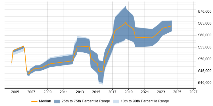 Salary distribution trend for Senior Software Engineer job vacancies in North London
