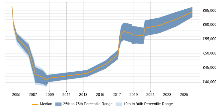 Salary distribution trend for Senior Systems Engineer job vacancies in North London