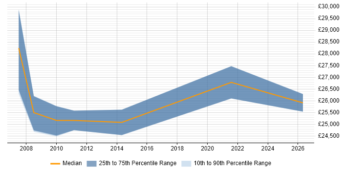 Salary distribution trend for SEO Executive job vacancies in North London