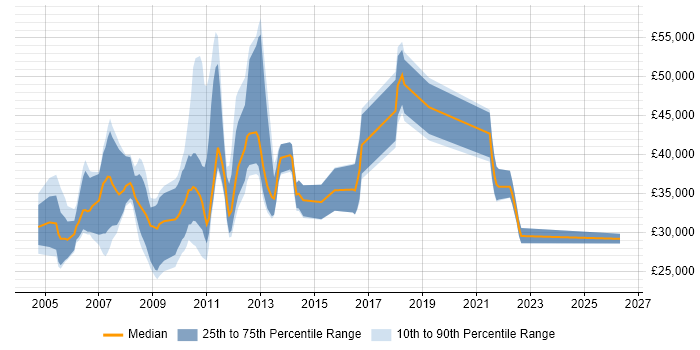 Salary distribution trend for jobs in North London citing SEO