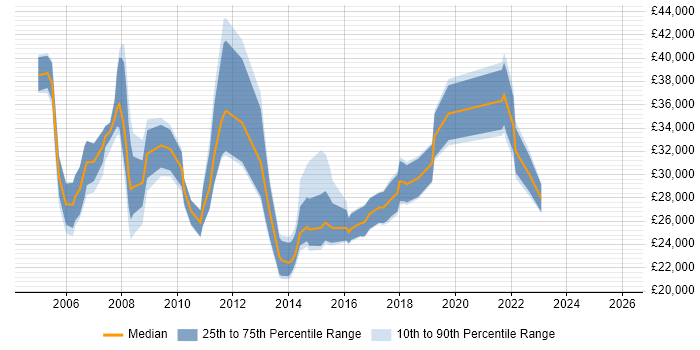 Salary distribution trend for Service Analyst job vacancies in North London