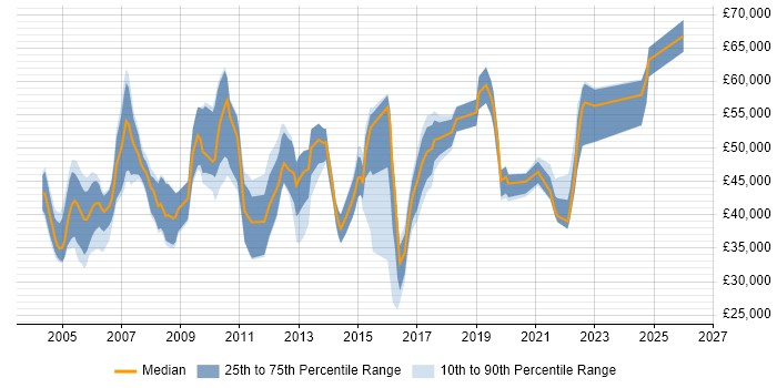 Salary distribution trend for jobs in North London citing Service Management