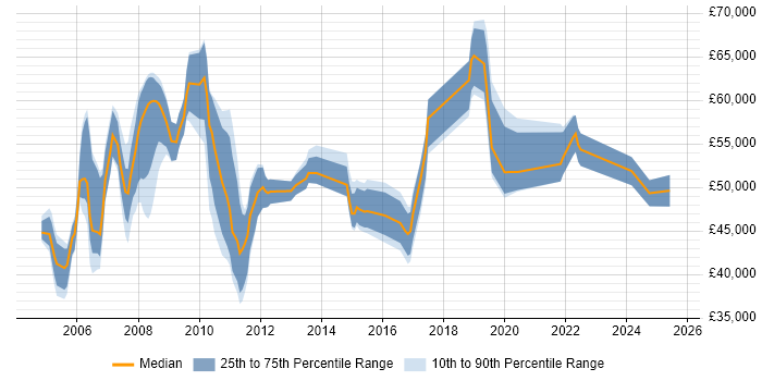 Salary distribution trend for Service Manager job vacancies in North London