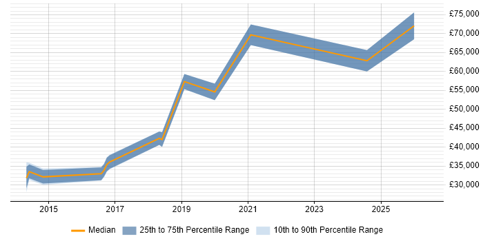 Salary distribution trend for jobs in North London citing ServiceNow