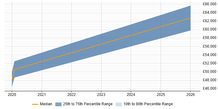 Salary distribution trend for jobs in North London citing SIAM