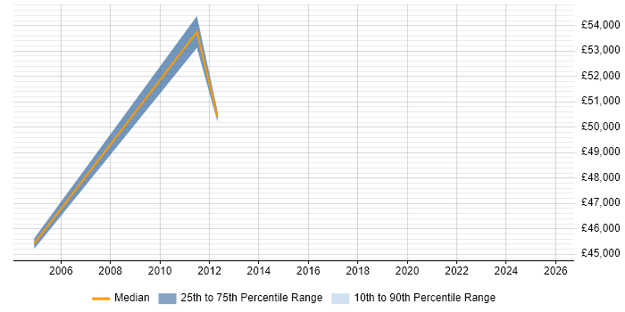 Salary distribution trend for jobs in North London citing Signal Processing