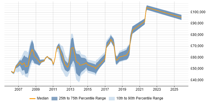 Salary distribution trend for jobs in North London citing SOA