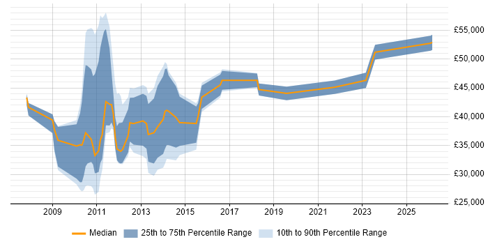 Salary distribution trend for jobs in North London citing Social Media