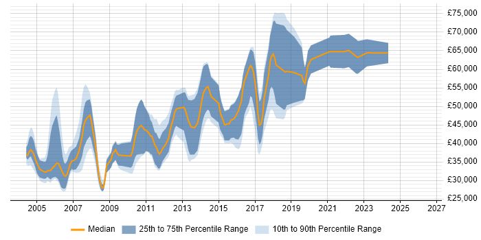 Salary distribution trend for Software Engineer job vacancies in North London