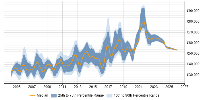Salary distribution trend for jobs in North London citing Software Engineering