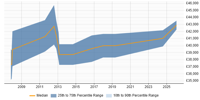 Salary distribution trend for Software Test Engineer job vacancies in North London