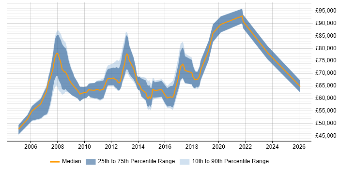 Salary distribution trend for Solutions Architect job vacancies in North London