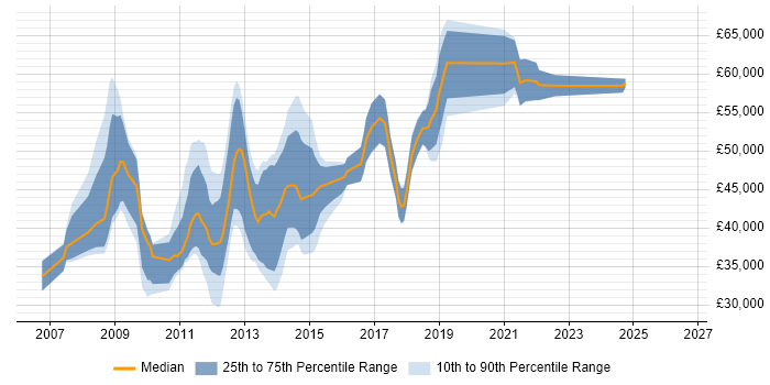 Salary distribution trend for jobs in North London citing SQL Server Integration Services