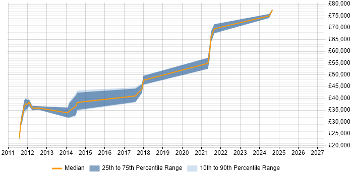 Salary distribution trend for jobs in North London citing SQL Server Management Studio (SSMS)