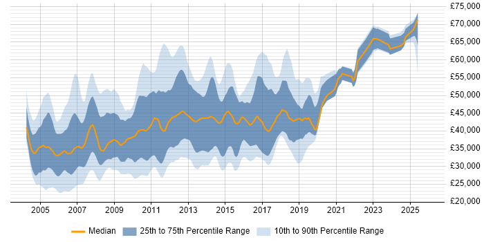 Salary distribution trend for jobs in North London citing SQL Server