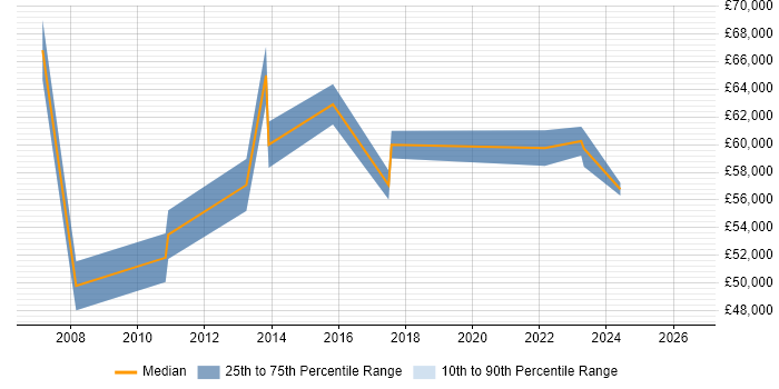 Salary distribution trend for jobs in North London citing Stakeholder and Relationship Management