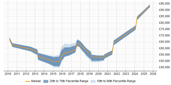 Salary distribution trend for jobs in North London citing Stakeholder Engagement