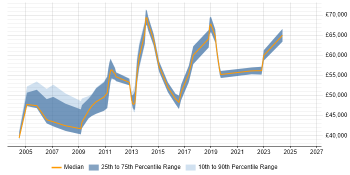 Salary distribution trend for jobs in North London citing Supplier Management