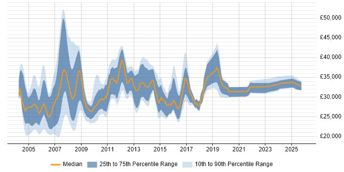 Salary distribution trend for Support Analyst job vacancies in North London