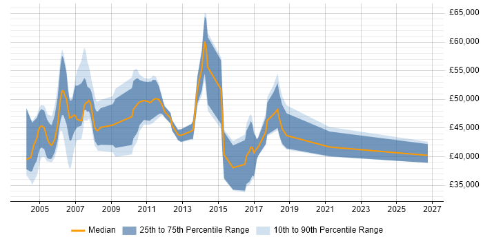 Salary distribution trend for jobs in North London citing Systems Analysis