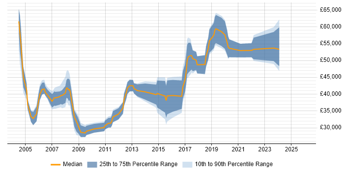 Salary distribution trend for Systems Engineer job vacancies in North London