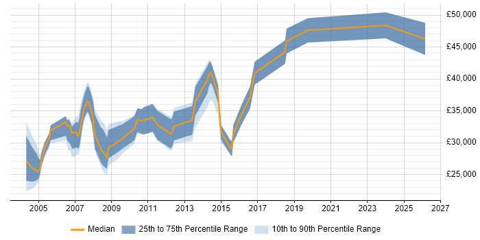 Salary distribution trend for Systems Support job vacancies in North London