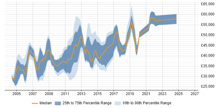 Salary distribution trend for jobs in North London citing T-SQL