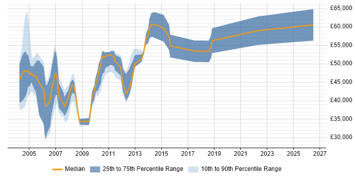 Salary distribution trend for Technical Consultant job vacancies in North London