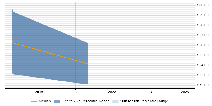 Salary distribution trend for jobs in North London citing Technical Debt
