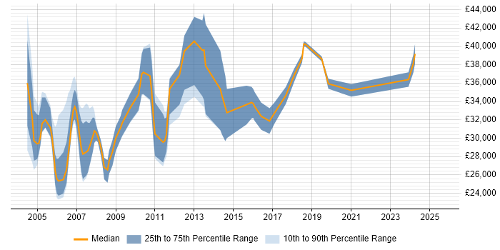 Salary distribution trend for Technical Engineer job vacancies in North London Salary distribution trend for Technical Engineer job vacancies in North London