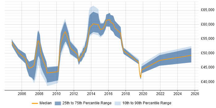 Salary distribution trend for Technical Leader job vacancies in North London