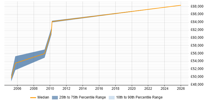 Salary distribution trend for Technical Operations Manager job vacancies in North London