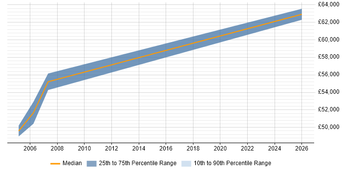 Salary distribution trend for Technical Service Delivery Manager job vacancies in North London