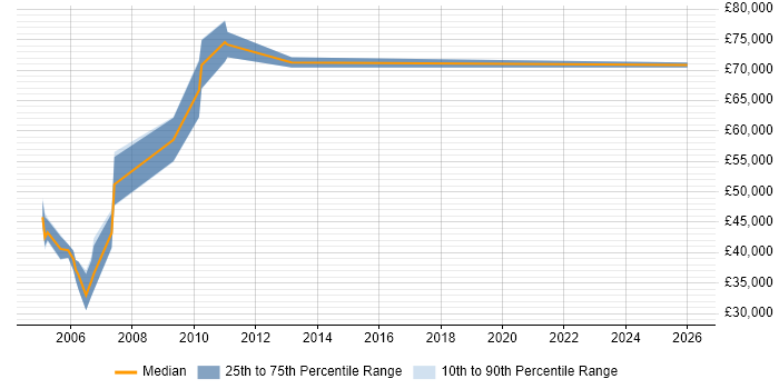 Salary distribution trend for Technical Services Manager job vacancies in North London