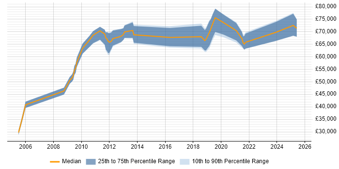 Salary distribution trend for jobs in North London citing Technology Strategy