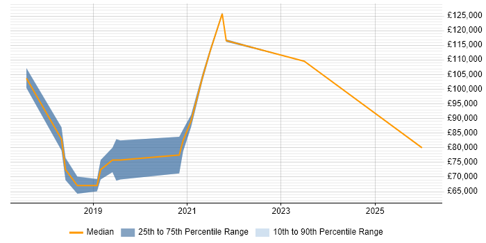 Salary distribution trend for jobs in North London citing Terraform