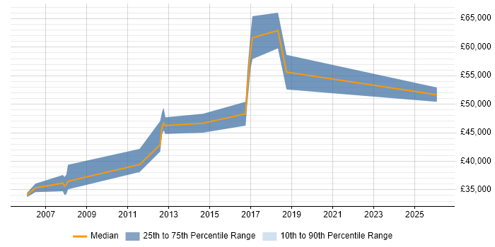 Salary distribution trend for Test Automation Engineer job vacancies in North London