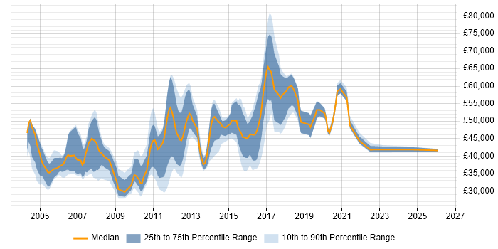 Salary distribution trend for jobs in North London citing Test Automation