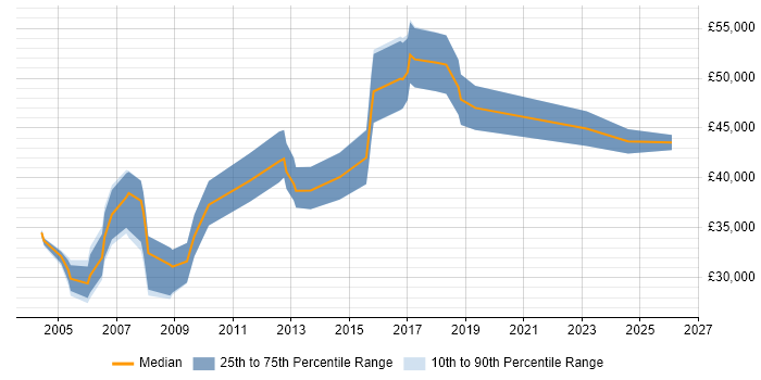 Salary distribution trend for Test Engineer job vacancies in North London
