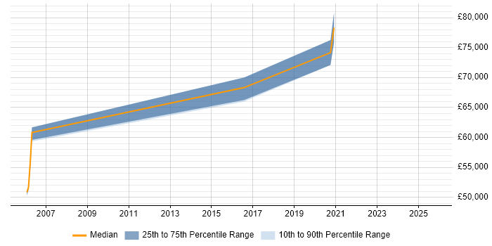 Salary distribution trend for jobs in North London citing Threat Intelligence