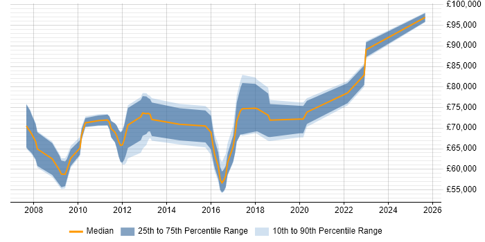 Salary distribution trend for jobs in North London citing TOGAF