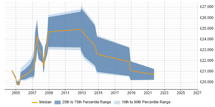 Salary distribution trend for Trainee job vacancies in North London