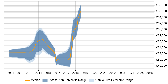 Salary distribution trend for jobs in North London citing Unified Communications