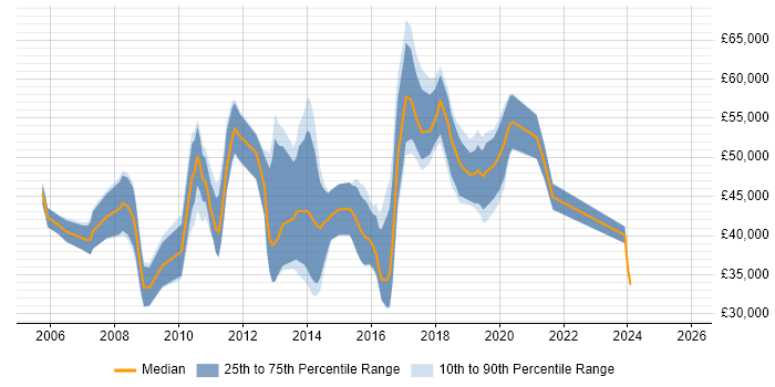 Salary distribution trend for jobs in North London citing User Experience