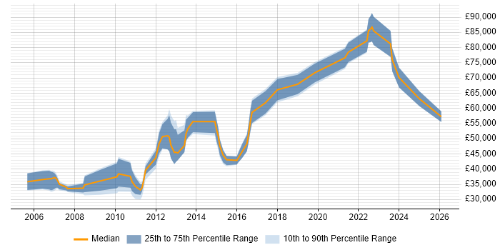 Salary distribution trend for jobs in North London citing Validation