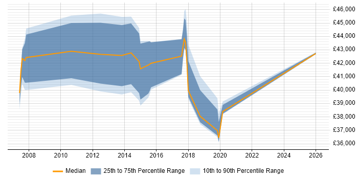 Salary distribution trend for jobs in North London citing vCenter Server
